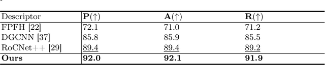 Figure 2 for LoGDesc: Local geometric features aggregation for robust point cloud registration