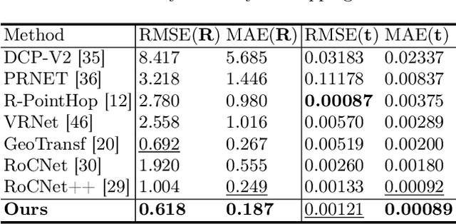 Figure 4 for LoGDesc: Local geometric features aggregation for robust point cloud registration