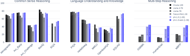 Figure 1 for Textbooks Are All You Need II: phi-1.5 technical report