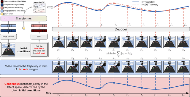 Figure 3 for Controllable Video Generation by Learning the Underlying Dynamical System with Neural ODE