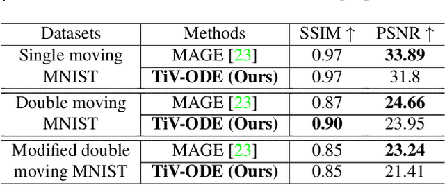 Figure 2 for Controllable Video Generation by Learning the Underlying Dynamical System with Neural ODE