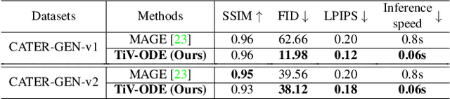 Figure 4 for Controllable Video Generation by Learning the Underlying Dynamical System with Neural ODE