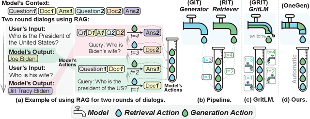 Figure 1 for OneGen: Efficient One-Pass Unified Generation and Retrieval for LLMs