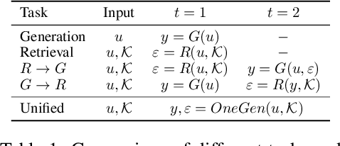 Figure 2 for OneGen: Efficient One-Pass Unified Generation and Retrieval for LLMs