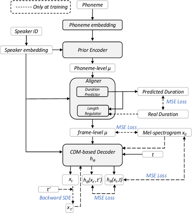 Figure 1 for Multi-GradSpeech: Towards Diffusion-based Multi-Speaker Text-to-speech Using Consistent Diffusion Models