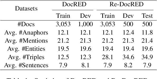 Figure 2 for Anaphor Assisted Document-Level Relation Extraction