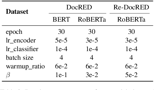 Figure 4 for Anaphor Assisted Document-Level Relation Extraction