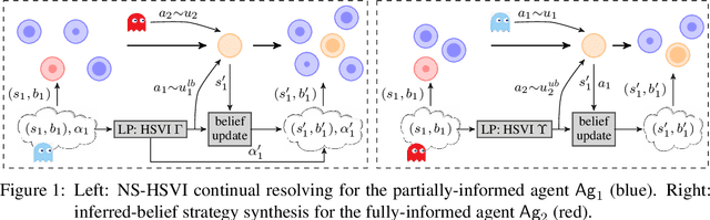 Figure 1 for HSVI-based Online Minimax Strategies for Partially Observable Stochastic Games with Neural Perception Mechanisms