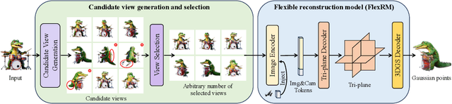 Figure 3 for Flex3D: Feed-Forward 3D Generation With Flexible Reconstruction Model And Input View Curation