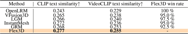 Figure 2 for Flex3D: Feed-Forward 3D Generation With Flexible Reconstruction Model And Input View Curation