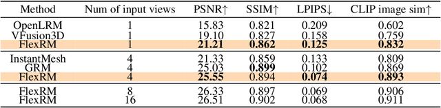 Figure 4 for Flex3D: Feed-Forward 3D Generation With Flexible Reconstruction Model And Input View Curation
