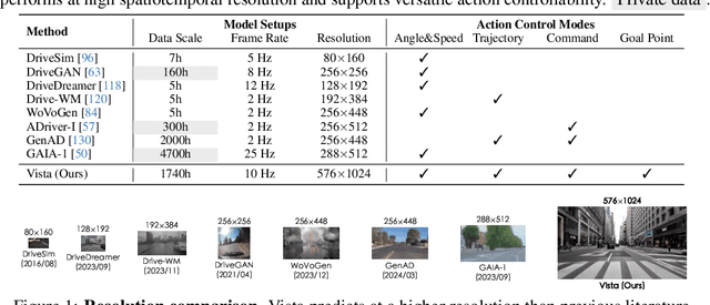 Figure 1 for Vista: A Generalizable Driving World Model with High Fidelity and Versatile Controllability