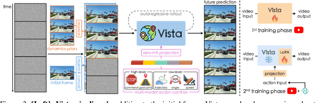 Figure 4 for Vista: A Generalizable Driving World Model with High Fidelity and Versatile Controllability