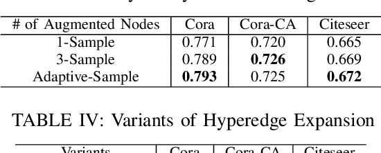 Figure 4 for HyperSMOTE: A Hypergraph-based Oversampling Approach for Imbalanced Node Classifications