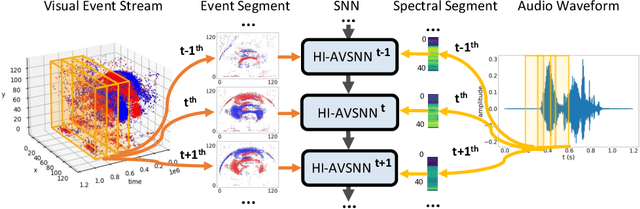 Figure 1 for Human-Inspired Audio-Visual Speech Recognition: Spike Activity, Cueing Interaction and Causal Processing