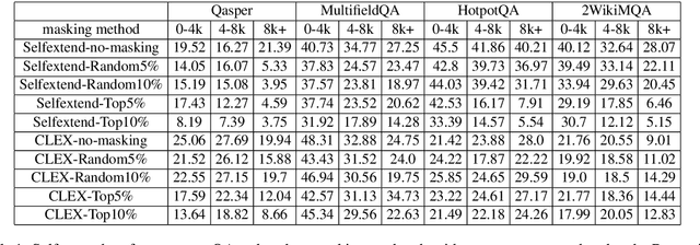 Figure 2 for On the token distance modeling ability of higher RoPE attention dimension