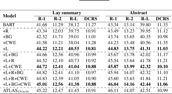Figure 4 for ATLAS: Improving Lay Summarisation with Attribute-based Control