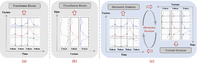 Figure 1 for Leveraging 2D Information for Long-term Time Series Forecasting with Vanilla Transformers