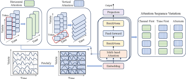 Figure 3 for Leveraging 2D Information for Long-term Time Series Forecasting with Vanilla Transformers