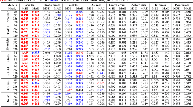 Figure 2 for Leveraging 2D Information for Long-term Time Series Forecasting with Vanilla Transformers