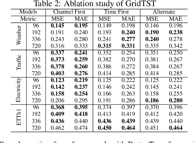 Figure 4 for Leveraging 2D Information for Long-term Time Series Forecasting with Vanilla Transformers