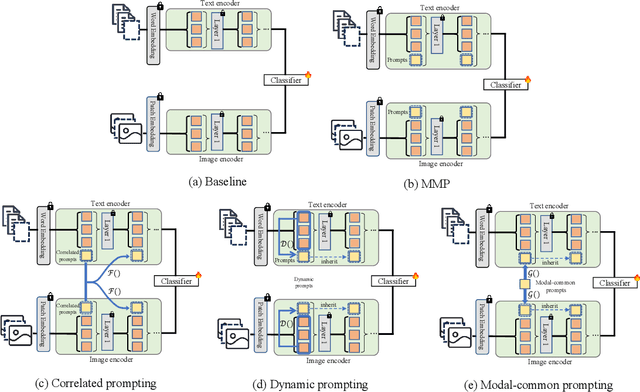 Figure 3 for Deep Correlated Prompting for Visual Recognition with Missing Modalities