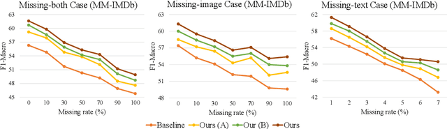 Figure 4 for Deep Correlated Prompting for Visual Recognition with Missing Modalities