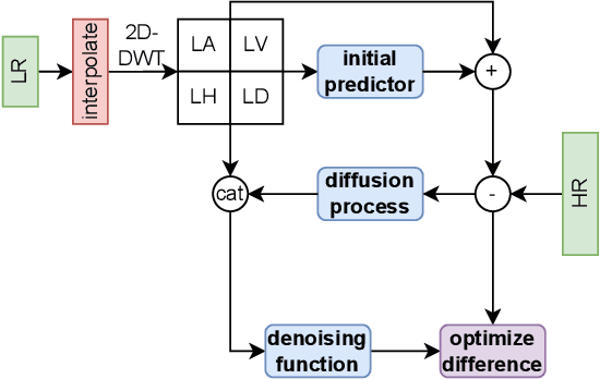 Figure 1 for Waving Goodbye to Low-Res: A Diffusion-Wavelet Approach for Image Super-Resolution