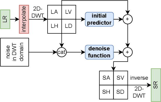 Figure 3 for Waving Goodbye to Low-Res: A Diffusion-Wavelet Approach for Image Super-Resolution