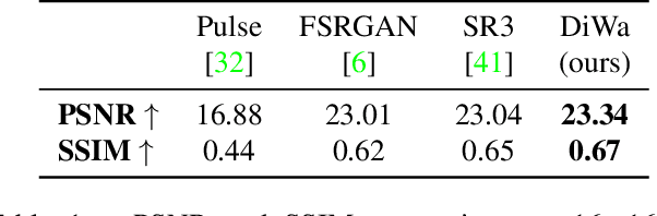 Figure 2 for Waving Goodbye to Low-Res: A Diffusion-Wavelet Approach for Image Super-Resolution
