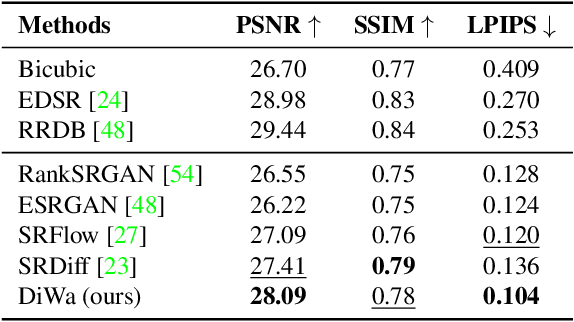 Figure 4 for Waving Goodbye to Low-Res: A Diffusion-Wavelet Approach for Image Super-Resolution
