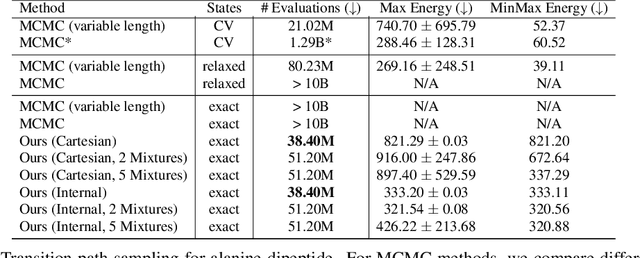 Figure 4 for Doob's Lagrangian: A Sample-Efficient Variational Approach to Transition Path Sampling