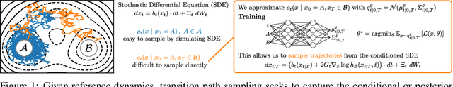 Figure 1 for Doob's Lagrangian: A Sample-Efficient Variational Approach to Transition Path Sampling