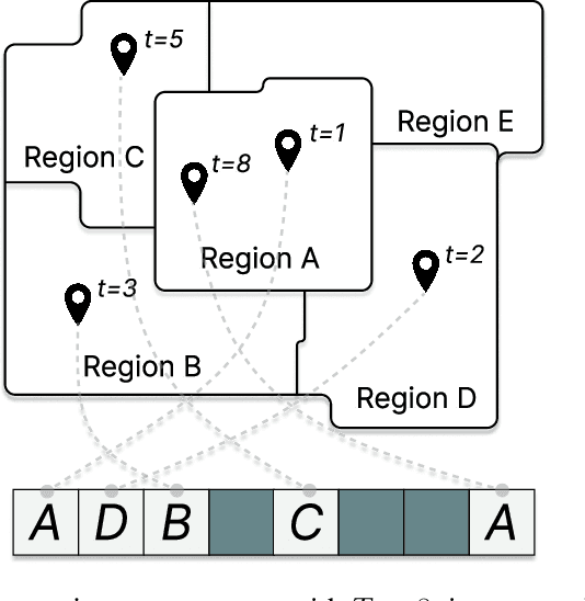 Figure 1 for Pretrained Mobility Transformer: A Foundation Model for Human Mobility