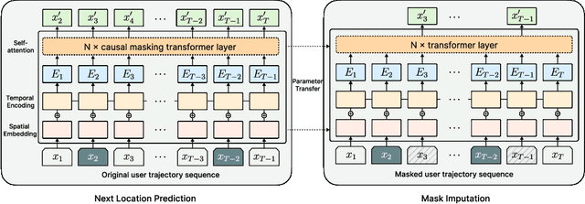 Figure 3 for Pretrained Mobility Transformer: A Foundation Model for Human Mobility