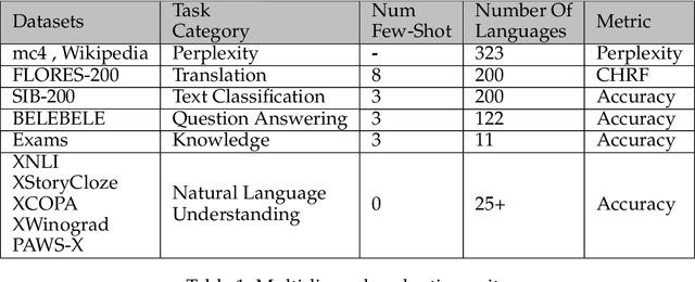 Figure 2 for SambaLingo: Teaching Large Language Models New Languages