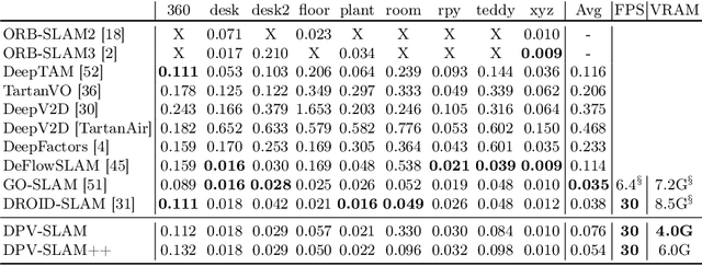 Figure 2 for Deep Patch Visual SLAM