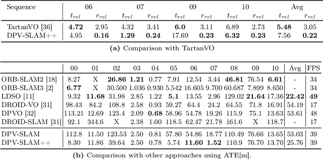 Figure 4 for Deep Patch Visual SLAM