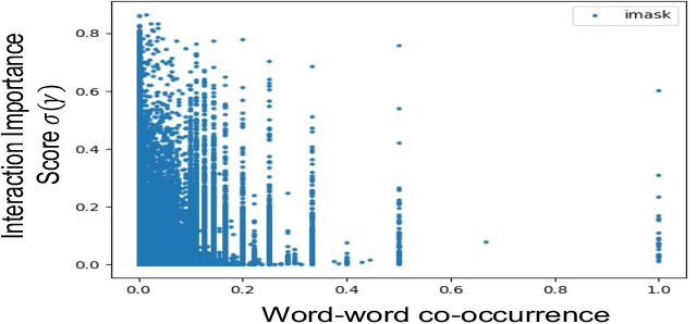 Figure 4 for Improving Interpretability via Explicit Word Interaction Graph Layer