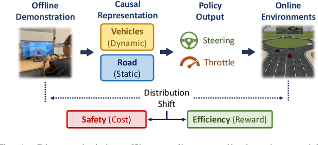 Figure 1 for Safety-aware Causal Representation for Trustworthy Reinforcement Learning in Autonomous Driving