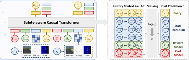 Figure 2 for Safety-aware Causal Representation for Trustworthy Reinforcement Learning in Autonomous Driving