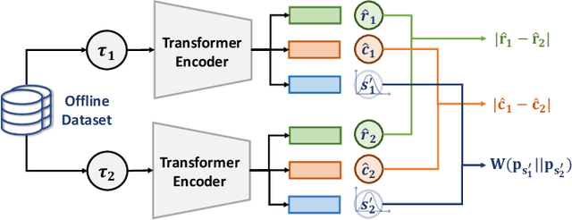 Figure 3 for Safety-aware Causal Representation for Trustworthy Reinforcement Learning in Autonomous Driving