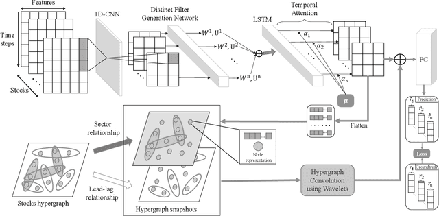 Figure 3 for Efficient Integration of Multi-Order Dynamics and Internal Dynamics in Stock Movement Prediction