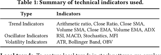 Figure 2 for Efficient Integration of Multi-Order Dynamics and Internal Dynamics in Stock Movement Prediction