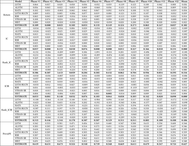 Figure 4 for Efficient Integration of Multi-Order Dynamics and Internal Dynamics in Stock Movement Prediction