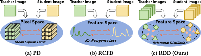 Figure 1 for Relational Diffusion Distillation for Efficient Image Generation