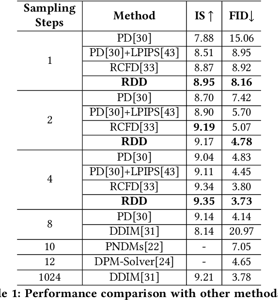 Figure 2 for Relational Diffusion Distillation for Efficient Image Generation