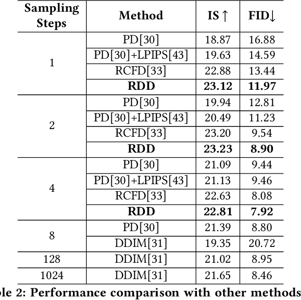 Figure 4 for Relational Diffusion Distillation for Efficient Image Generation