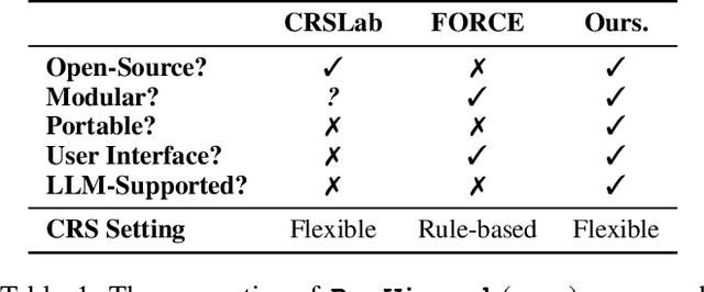 Figure 1 for RecWizard: A Toolkit for Conversational Recommendation with Modular, Portable Models and Interactive User Interface