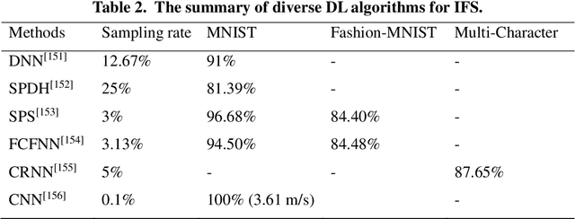 Figure 4 for Single-pixel imaging based on deep learning